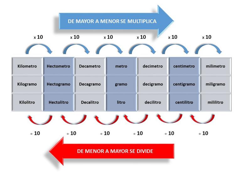 Unidades correctas y consistentes