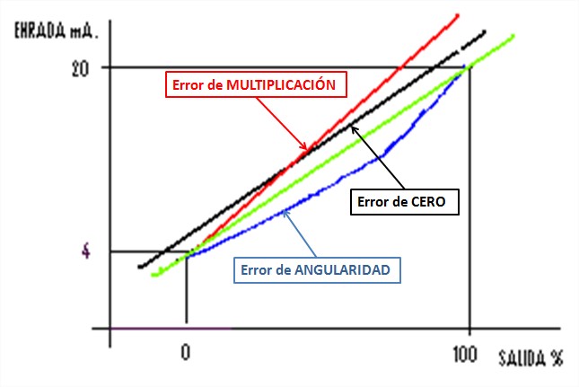 Ajuste de parámetros de precisión