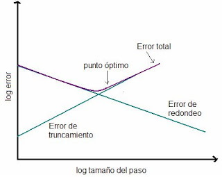 Gráfico del error de punto flotante