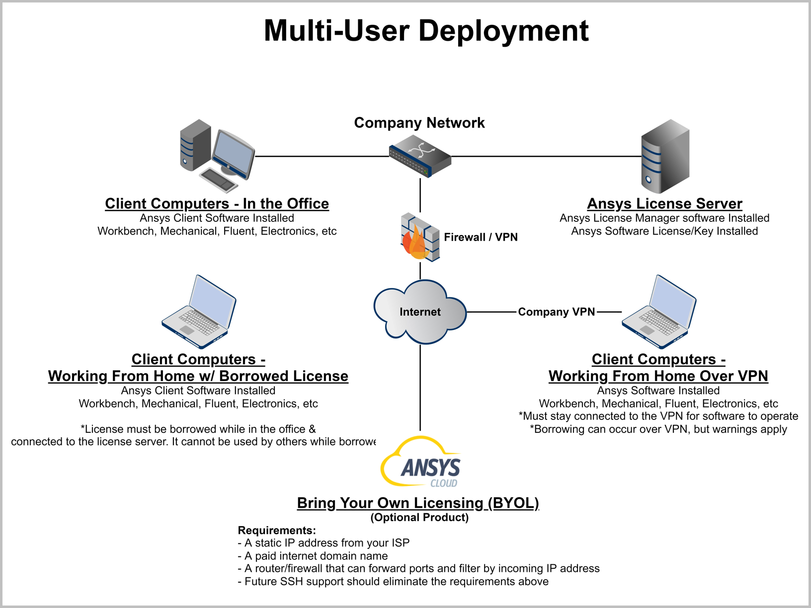 RAM compatible ANSYS