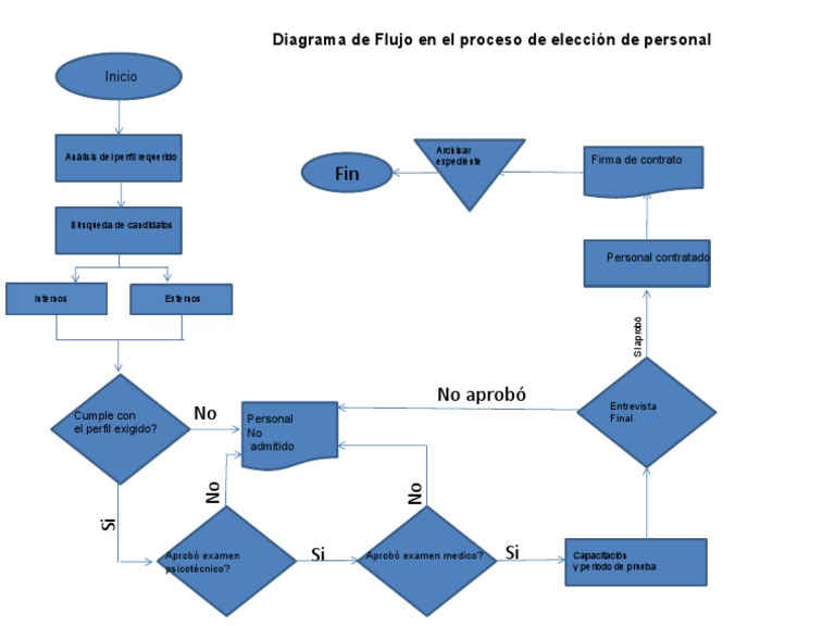 Diagrama del proceso de elección