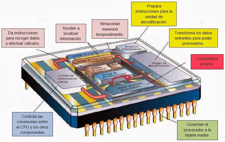 Procesador y otros componentes