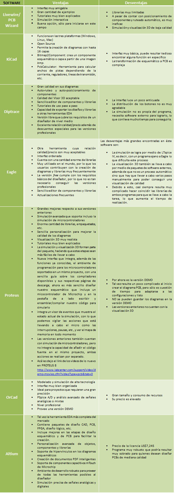 Comparativa de programas de simulación