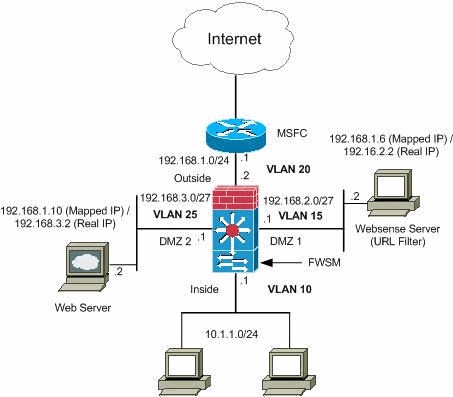 Configuraciones específicas del firewall