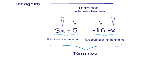 Ecuaciones y Componentes