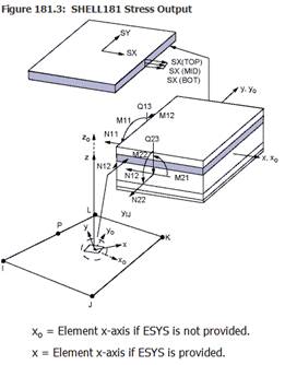 Modelo de shell en Ansys