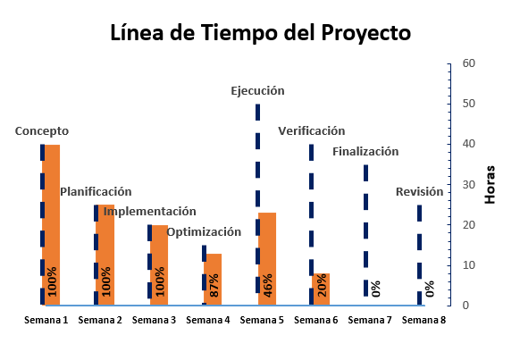 Gráfica de tiempo estimado