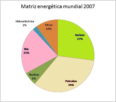 Gráfica de análisis energético