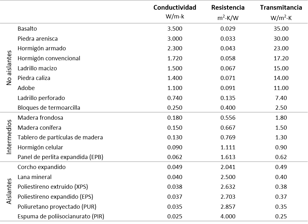 Materiales de resistencia térmica