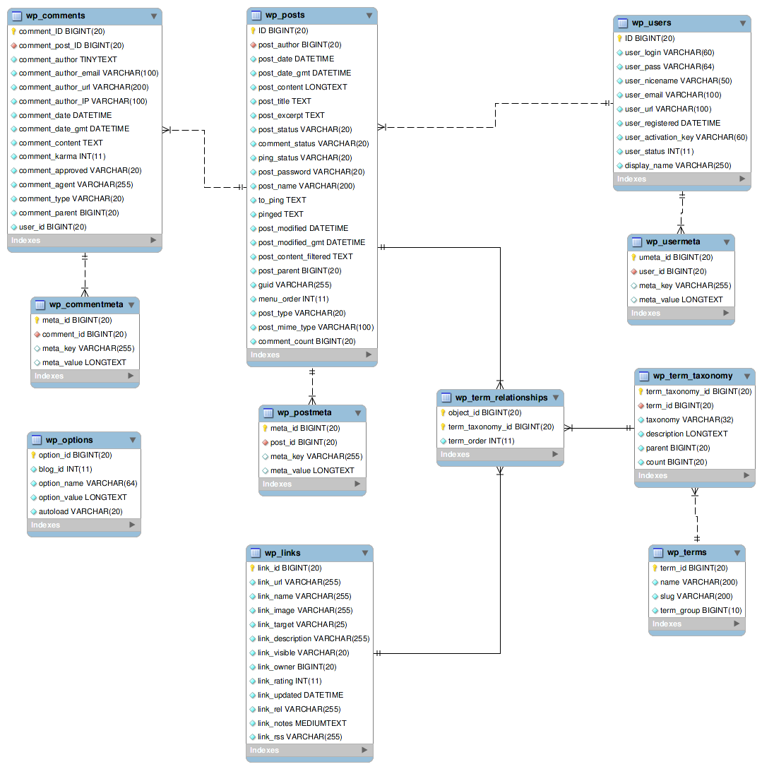 Diagrama de una base de datos