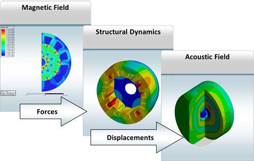 Proceso de análisis en ANSYS