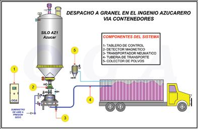 Sistema de transporte neumático de granos