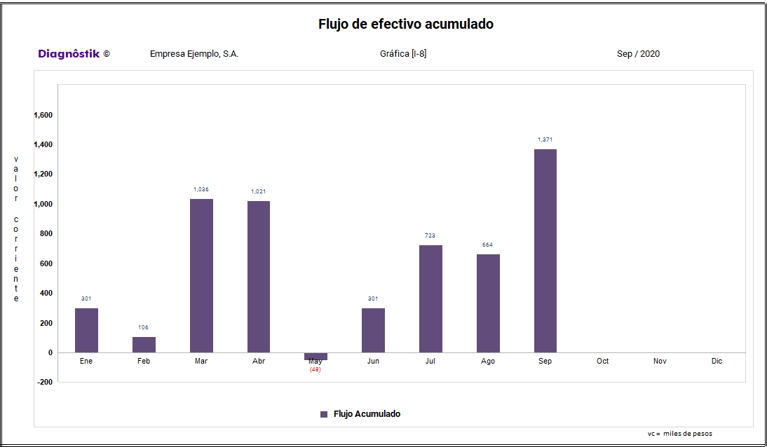 Gráfica con resultados de flujo