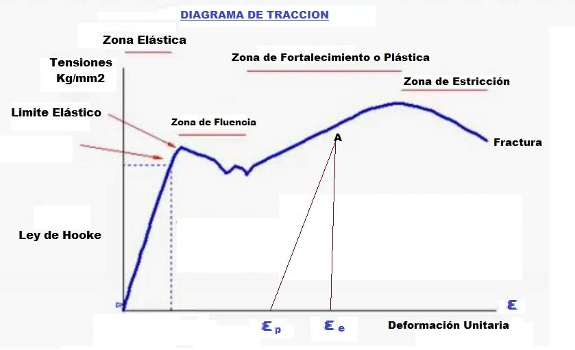 Comparativa de ensayos de tracción