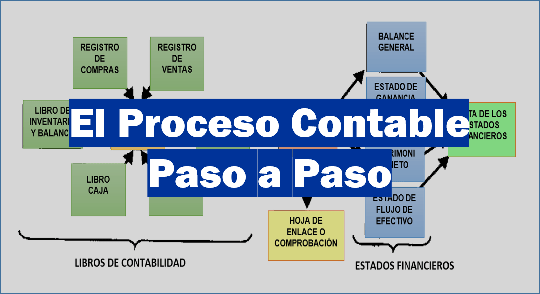 Paso a paso del proceso