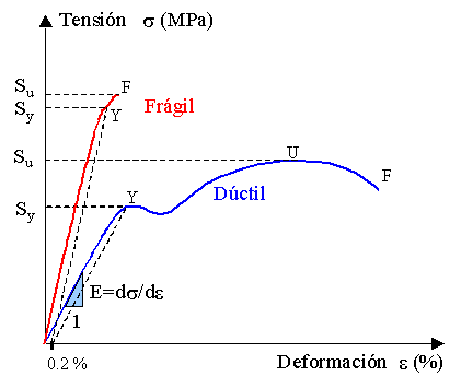 Gráficos de ensayo de tracción