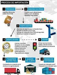 Imagen del proceso de importación