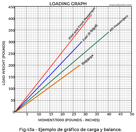 Gráficos de cálculo de carga