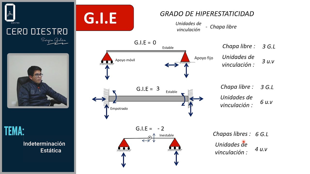 Momento cero en análisis estructural