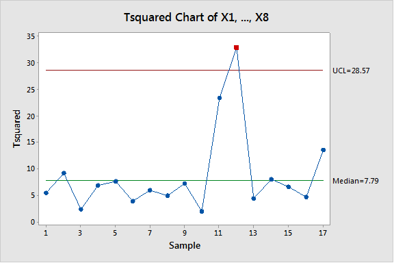 Gráfico de análisis de módulo