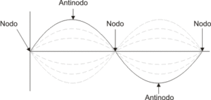 Modos de vibración acústica