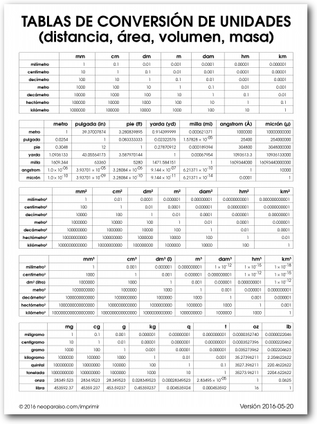 Gráficos explicativos de conversiones