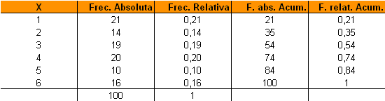 Valores de las variables